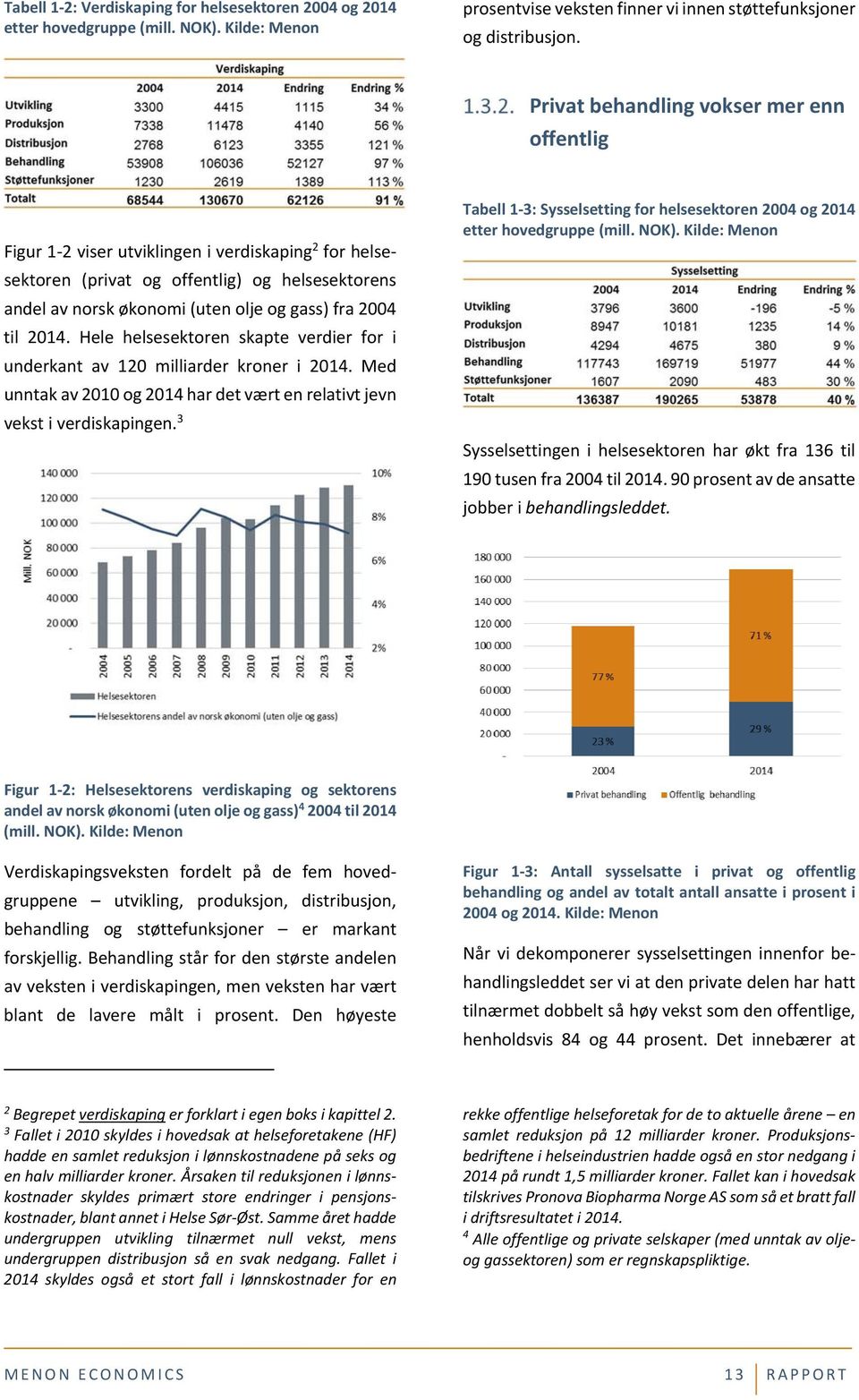 til 2014. Hele helsesektoren skapte verdier for i underkant av 120 milliarder kroner i 2014. Med unntak av 2010 og 2014 har det vært en relativt jevn vekst i verdiskapingen.