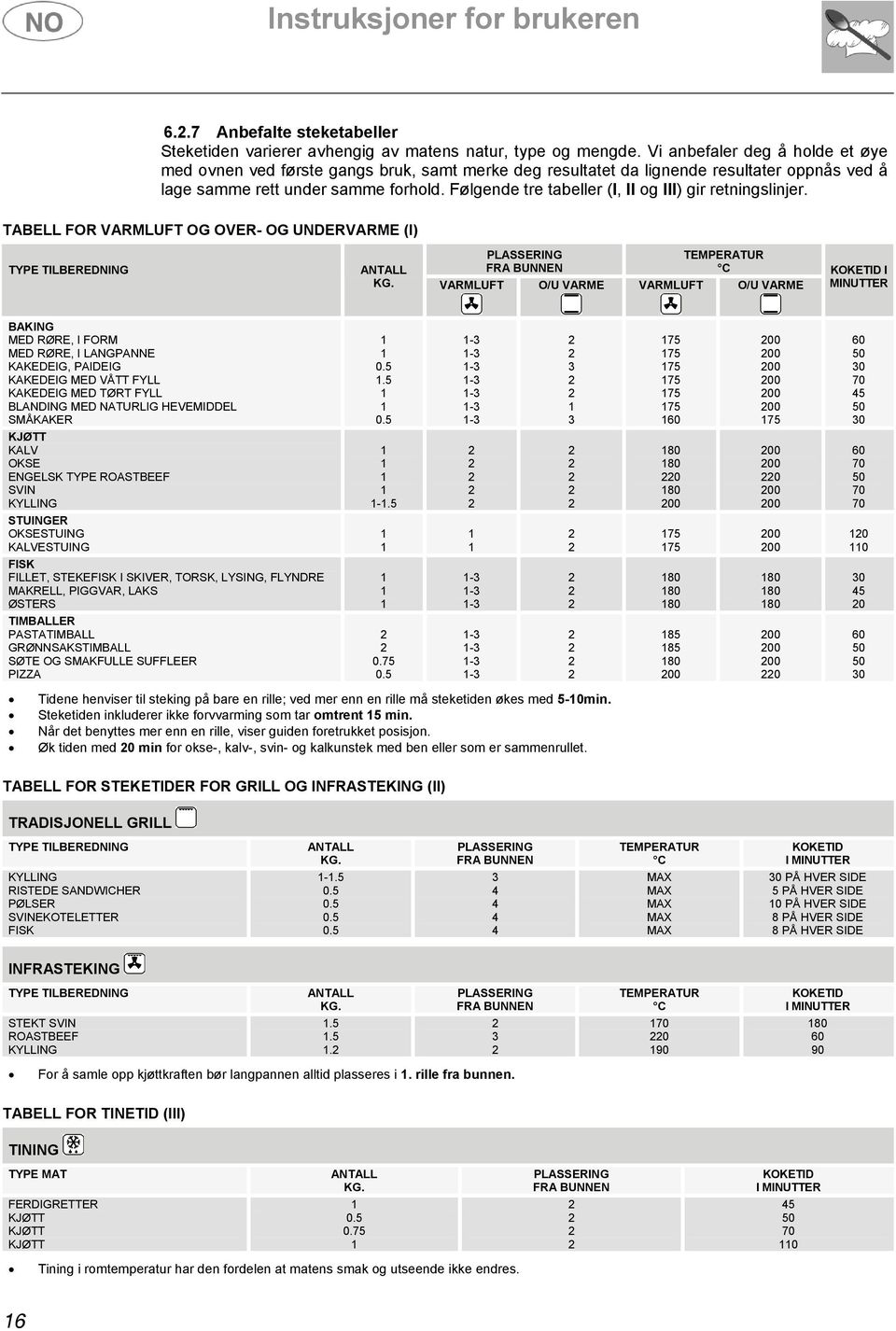 Følgende tre tabeller (I, II og III) gir retningslinjer. TABELL FOR VARMLUFT OG OVER- OG UNDERVARME (I) TYPE TILBEREDNING ANTALL PLASSERING FRA BUNNEN TEMPERATUR C KG.