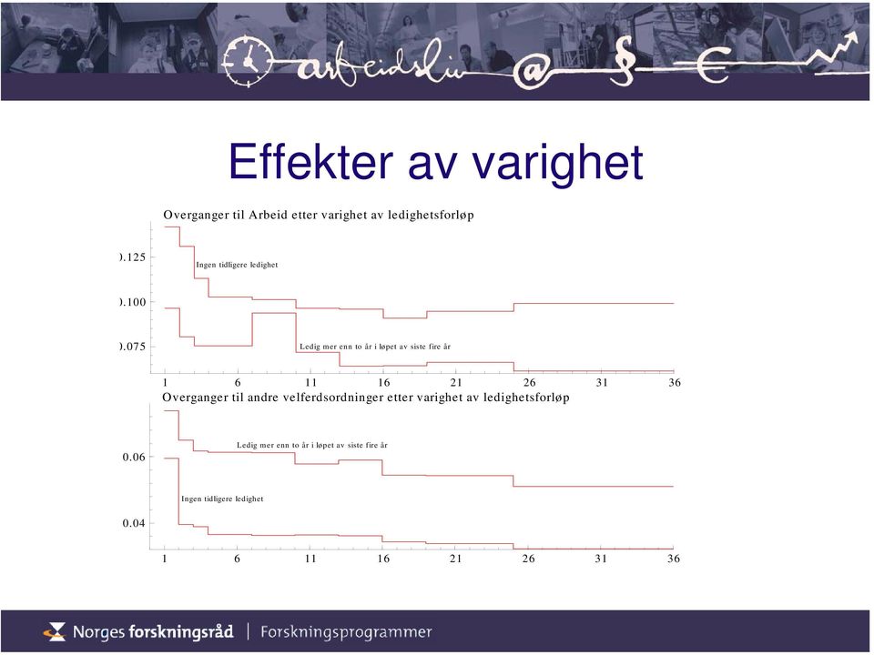 075 Ledig mer enn to år i løpet av siste fire år 1 6 11 16 21 26 31 36 Overganger til