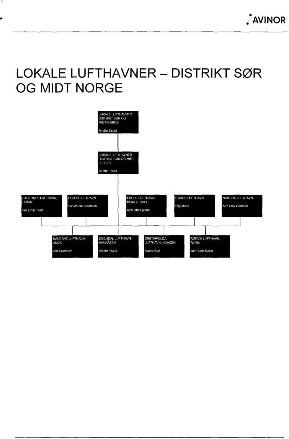 SN Merete Stadheim FØRDE LUFTHAVN, BRINGELAND Kjell Orto Glesdal ROROS LUFTHAVN Stig Moen NAMSOS LUFTHAVN Amt Olav