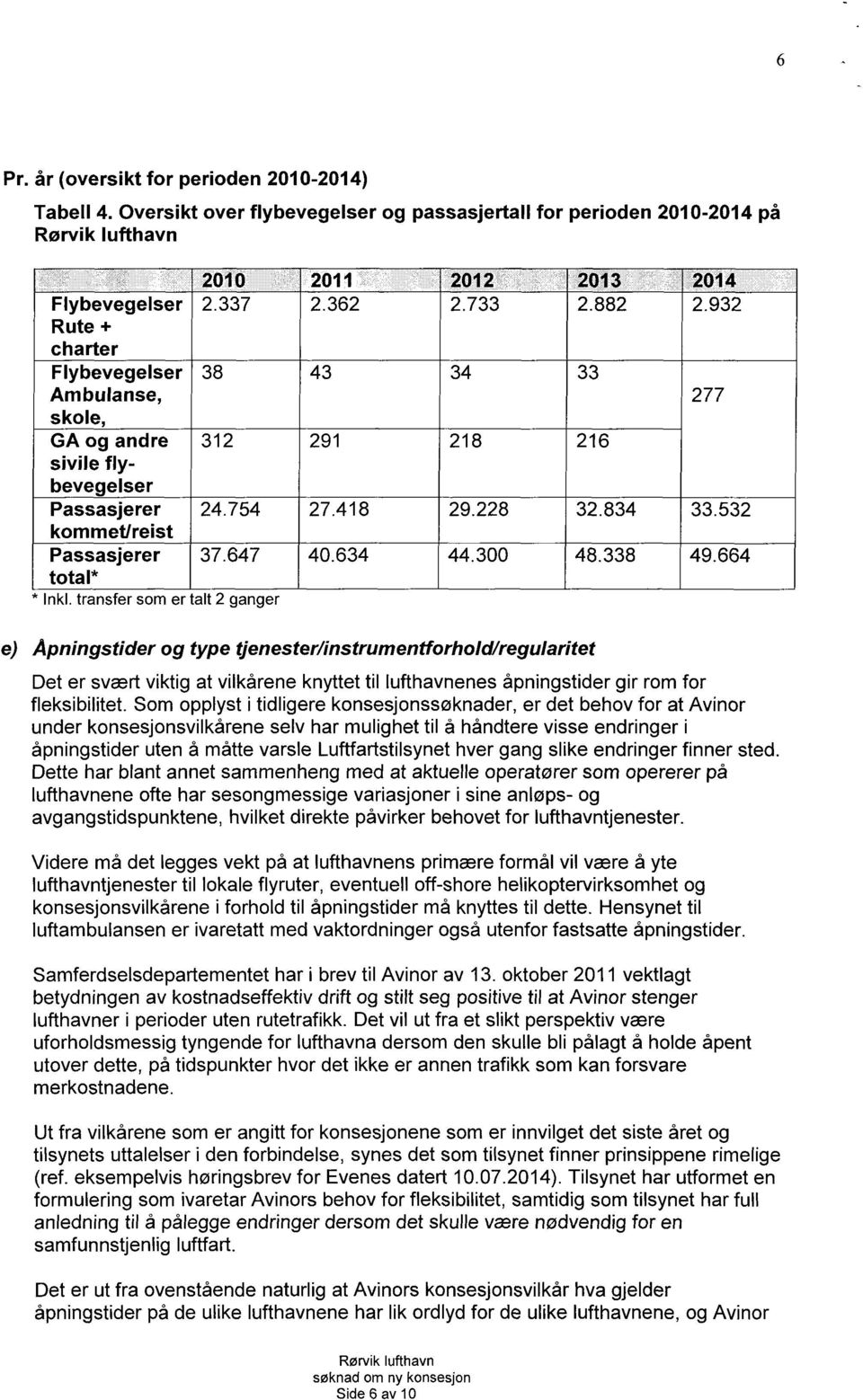 kommet/reist Passasjerer total* * Inkl. transfer som er talt 2 ganger 2010 2011 2012 2013 2014 2.337 2.362 2.733 2.882 2.932 38 43 34 33 312 291 218 216 277 24.754 27.418 29.228 32.834 33.532 37.