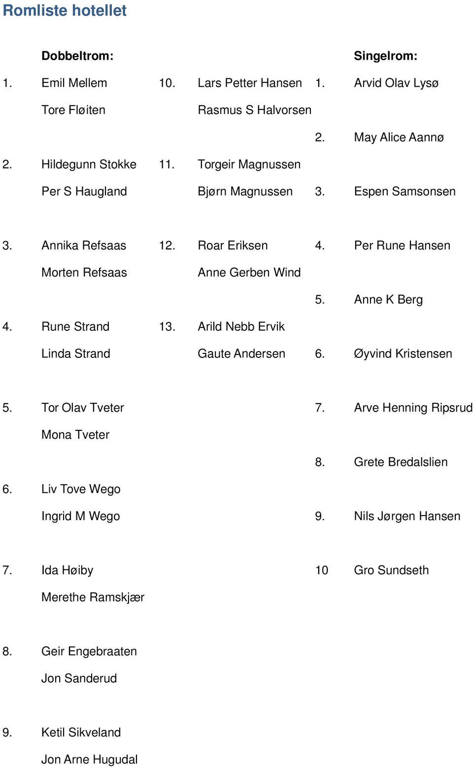 Per Rune Hansen Morten Refsaas Anne Gerben Wind 5. Anne K Berg 4. Rune Strand 13. Arild Nebb Ervik Linda Strand Gaute Andersen 6. Øyvind Kristensen 5.