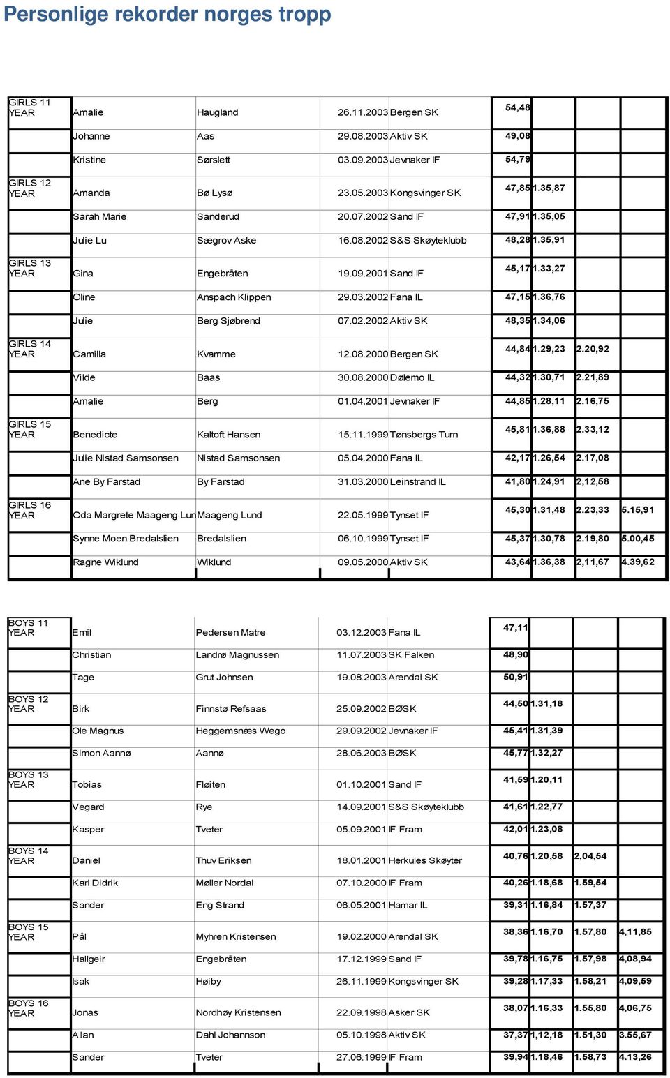 33,27 Oline Anspach Klippen 29.03.2002Fana IL 47,15 1.36,76 Julie Berg Sjøbrend 07.02.2002Aktiv SK 48,35 1.34,06 GIRLS 14 Camilla Kvamme 12.08.2000Bergen SK 44,84 1.29,23 2.20,92 Vilde Baas 30.08.2000Dølemo IL 44,32 1.