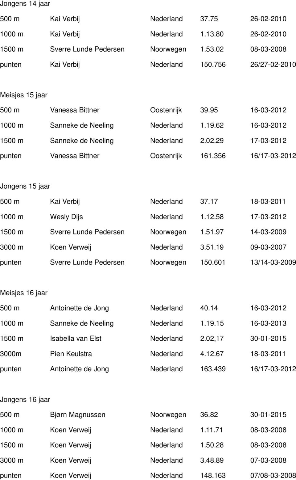 356 16/17-03-2012 Jongens 15 jaar 500 m Kai Verbij Nederland 37.17 18-03-2011 1000 m Wesly Dijs Nederland 1.12.58 17-03-2012 1500 m Sverre Lunde Pedersen Noorwegen 1.51.