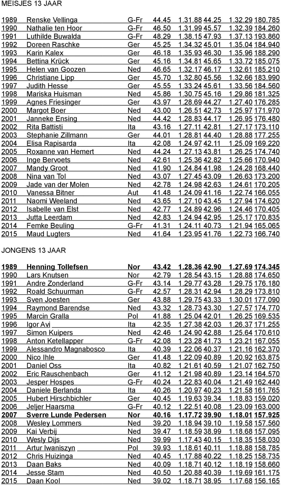 075 1995 Helen van Goozen Ned 46.65 1.32.17 46.17 1.32.61 185.210 1996 Christiane Lipp Ger 45.70 1.32.80 45.56 1.32.66 183.990 1997 Judith Hesse Ger 45.55 1.33.24 45.61 1.33.56 184.