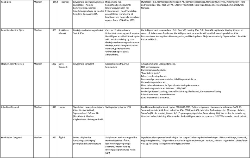 prosjektleder rekruttering på landsbasis ved Norges Pelsdyralslag og eget firma NTN AS fra 1999. Styreleder i bl.a. Namsskogan Familiepark AS, Namdal Skogselskap, Namsos Havnestyre, styremedlem i flere andre selskaper bl.