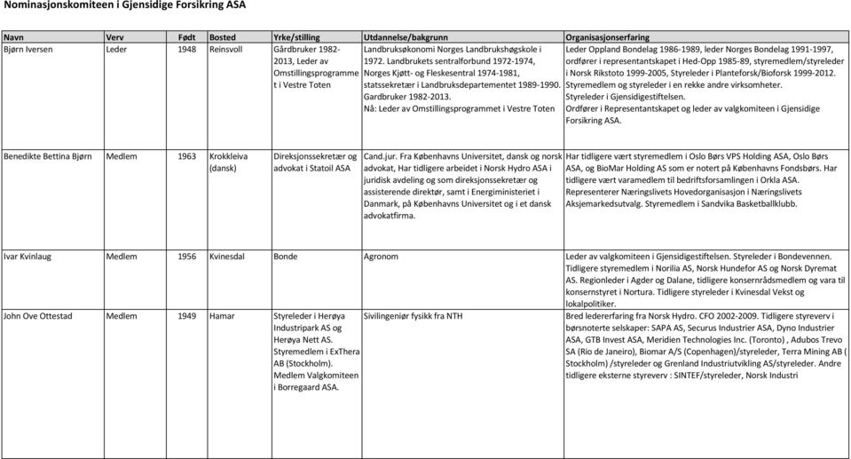 Landbrukets sentralforbund 1972-1974, Norges Kjøtt- og Fleskesentral 1974-1981, statssekretær i Landbruksdepartementet 1989-1990. Gardbruker 1982-2013.