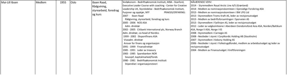 direktør 2002-2005 Citibank International plc, Norway Branch Adm. direktør, co-head of Nordics 1999-2002 Eksportfinans ASA Viseadm.