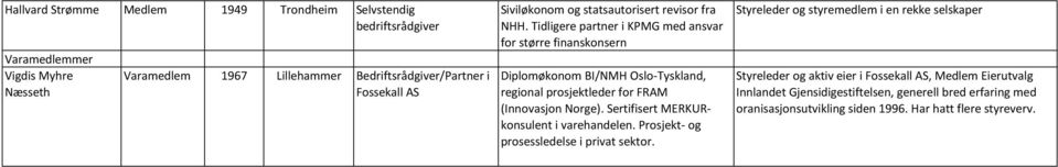 Tidligere partner i KPMG med ansvar for større finanskonsern Diplomøkonom BI/NMH Oslo-Tyskland, regional prosjektleder for FRAM (Innovasjon Norge).