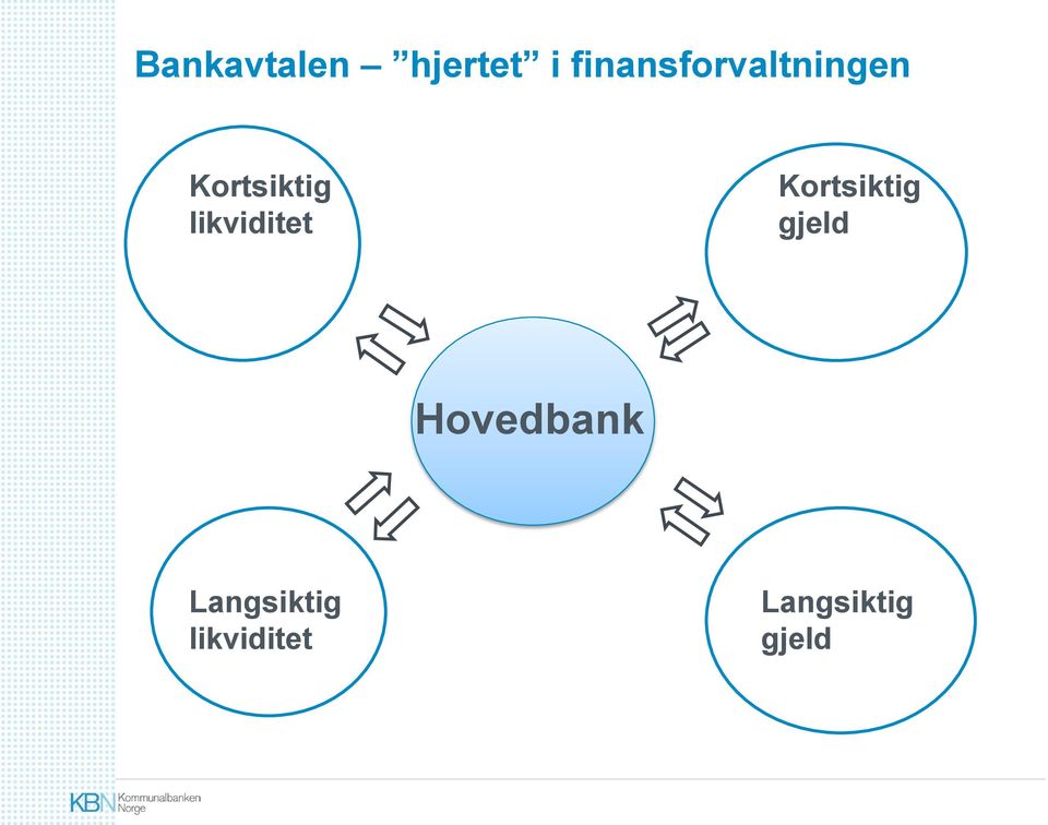 likviditet Kortsiktig gjeld