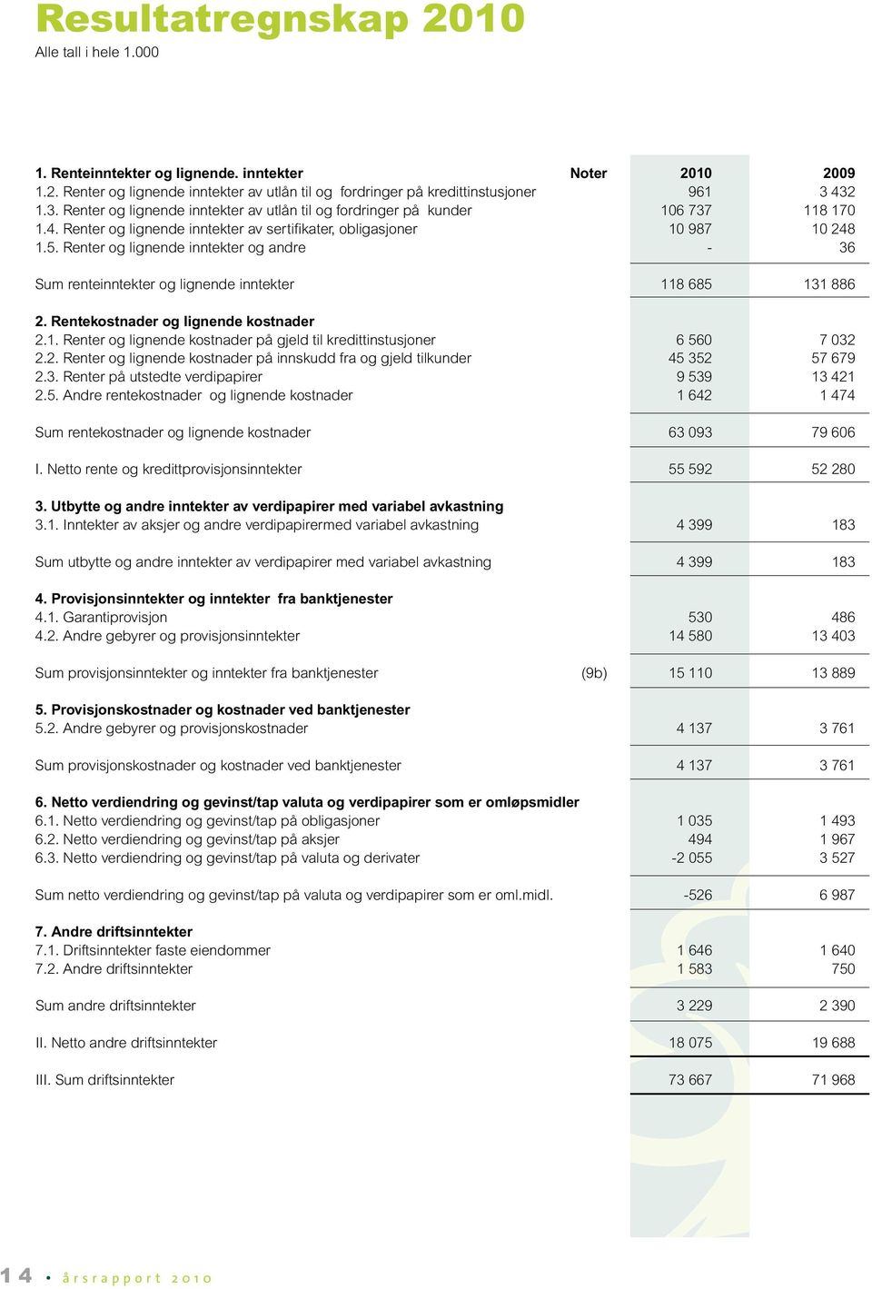 Renter og lignende inntekter og andre - 36 Sum renteinntekter og lignende inntekter 118 685 131 886 2. Rentekostnader og lignende kostnader 2.1. Renter og lignende kostnader på gjeld til kredittinstusjoner 6 560 7 032 2.