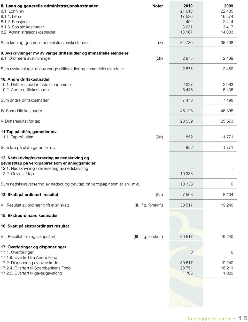 Andre driftskostnader 10.1. Driftskostnader faste eiendommer 2 027 2 063 10.2. Andre driftskostnader 5 446 5 435 Sum andre driftskostnader 7 473 7 498 IV. Sum driftskostnader 45 128 46 395 V.