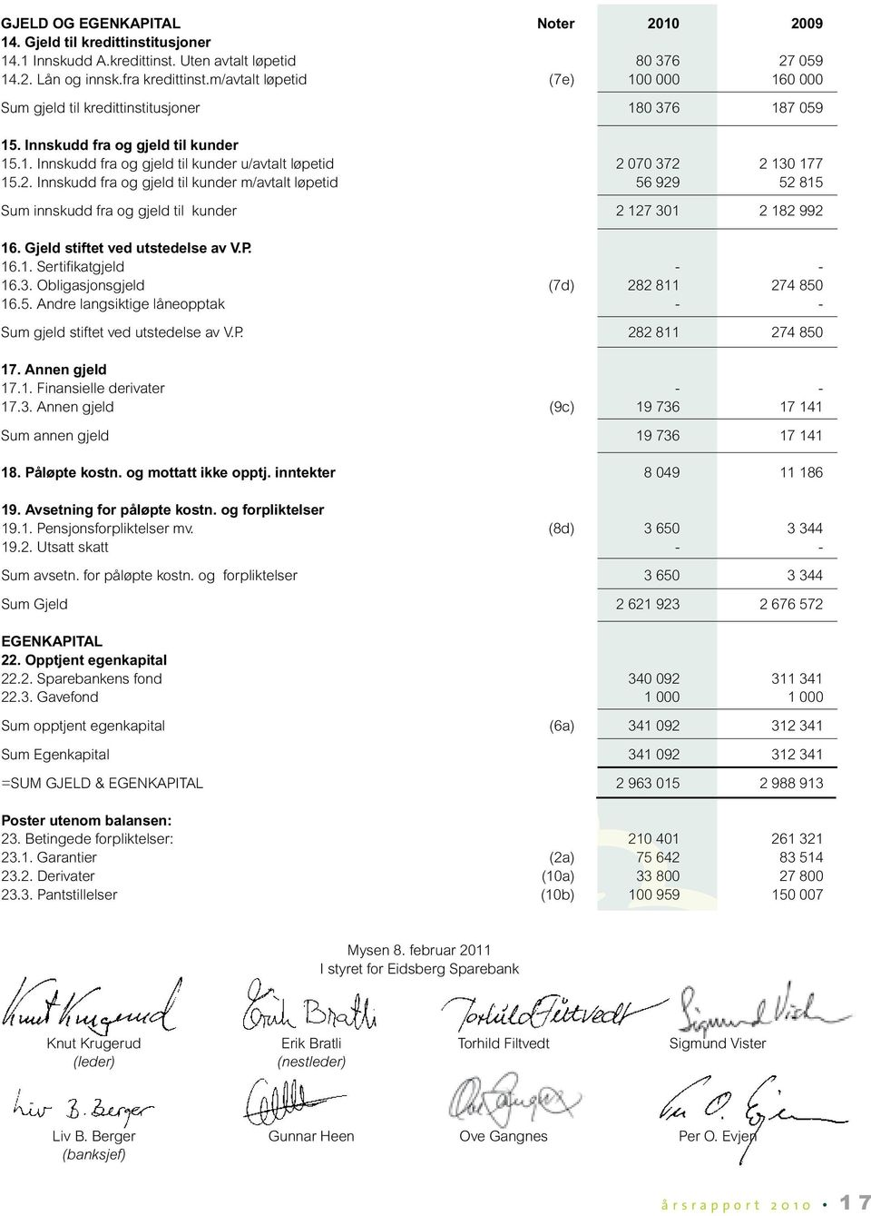 2. Innskudd fra og gjeld til kunder m/avtalt løpetid 56 929 52 815 Sum innskudd fra og gjeld til kunder 2 127 301 2 182 992 16. Gjeld stiftet ved utstedelse av V.P. 16.1. Sertifikatgjeld - - 16.3. Obligasjonsgjeld (7d) 282 811 274 850 16.