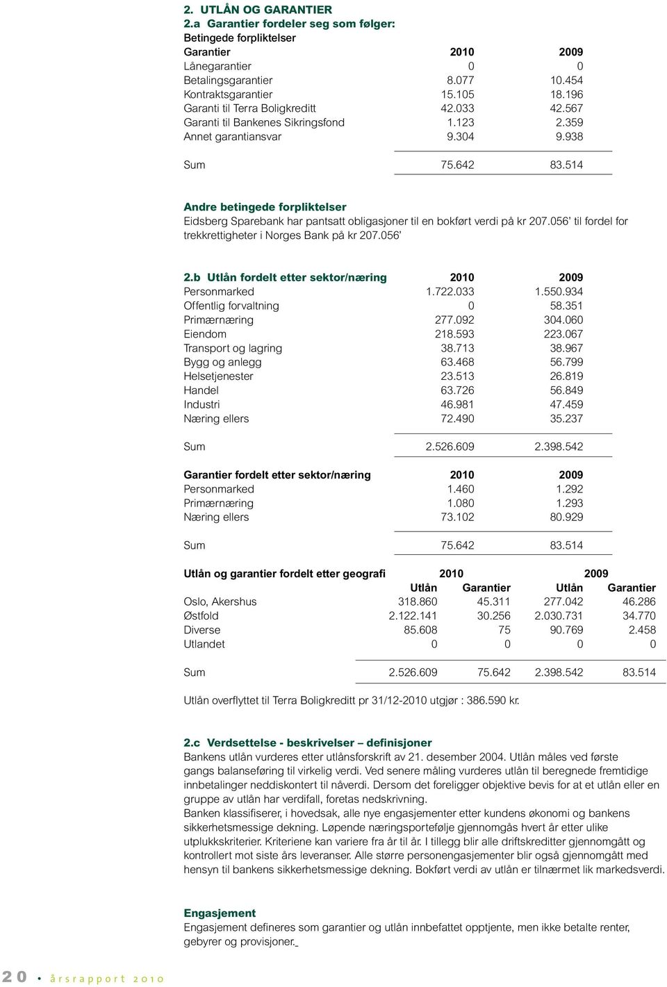 514 Andre betingede forpliktelser Eidsberg Sparebank har pantsatt obligasjoner til en bokført verdi på kr 207.056 til fordel for trekkrettigheter i Norges Bank på kr 207.056 2.