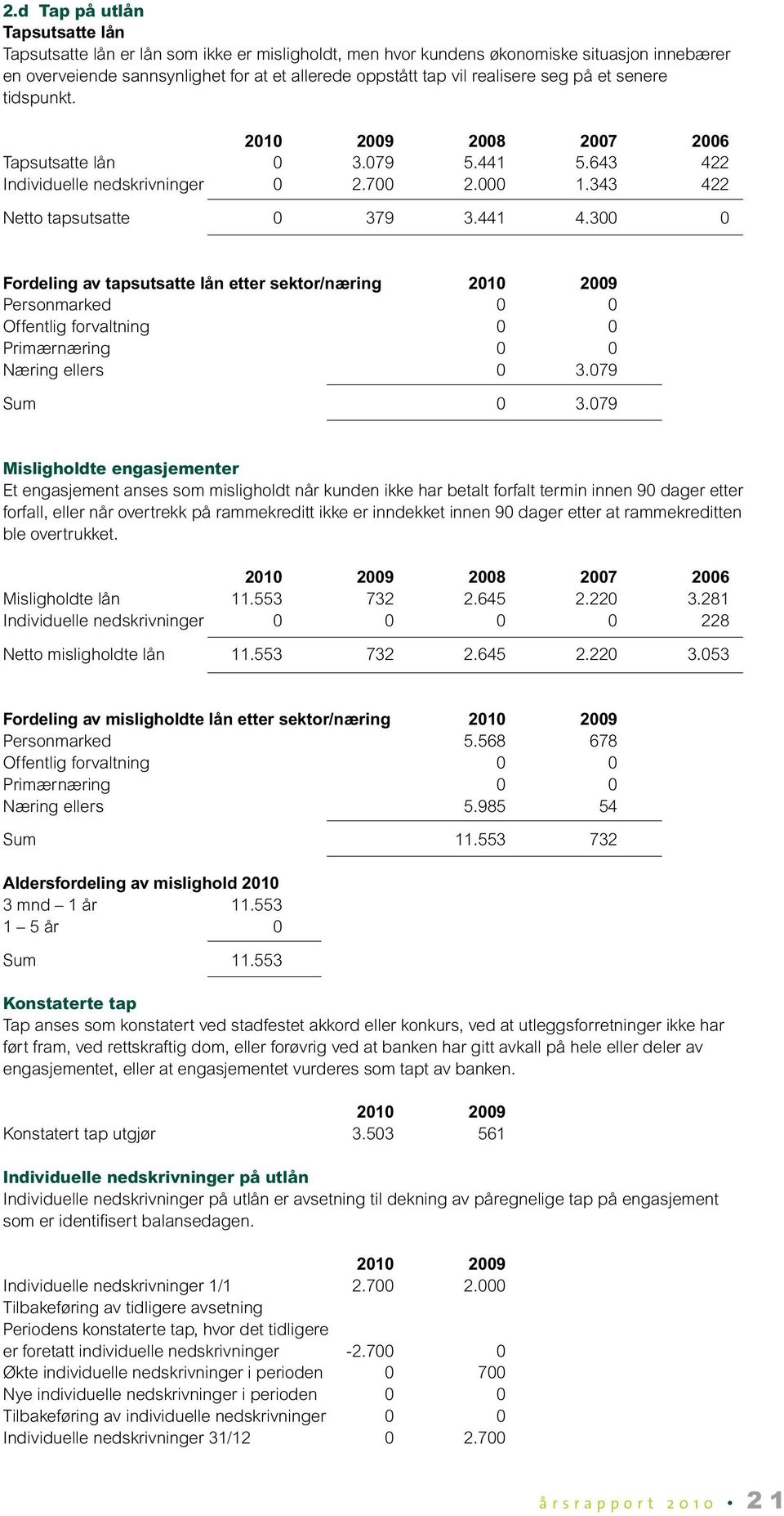 300 0 Fordeling av tapsutsatte lån etter sektor/næring 2010 2009 Personmarked 0 0 Offentlig forvaltning 0 0 Primærnæring 0 0 Næring ellers 0 3.079 Sum 0 3.