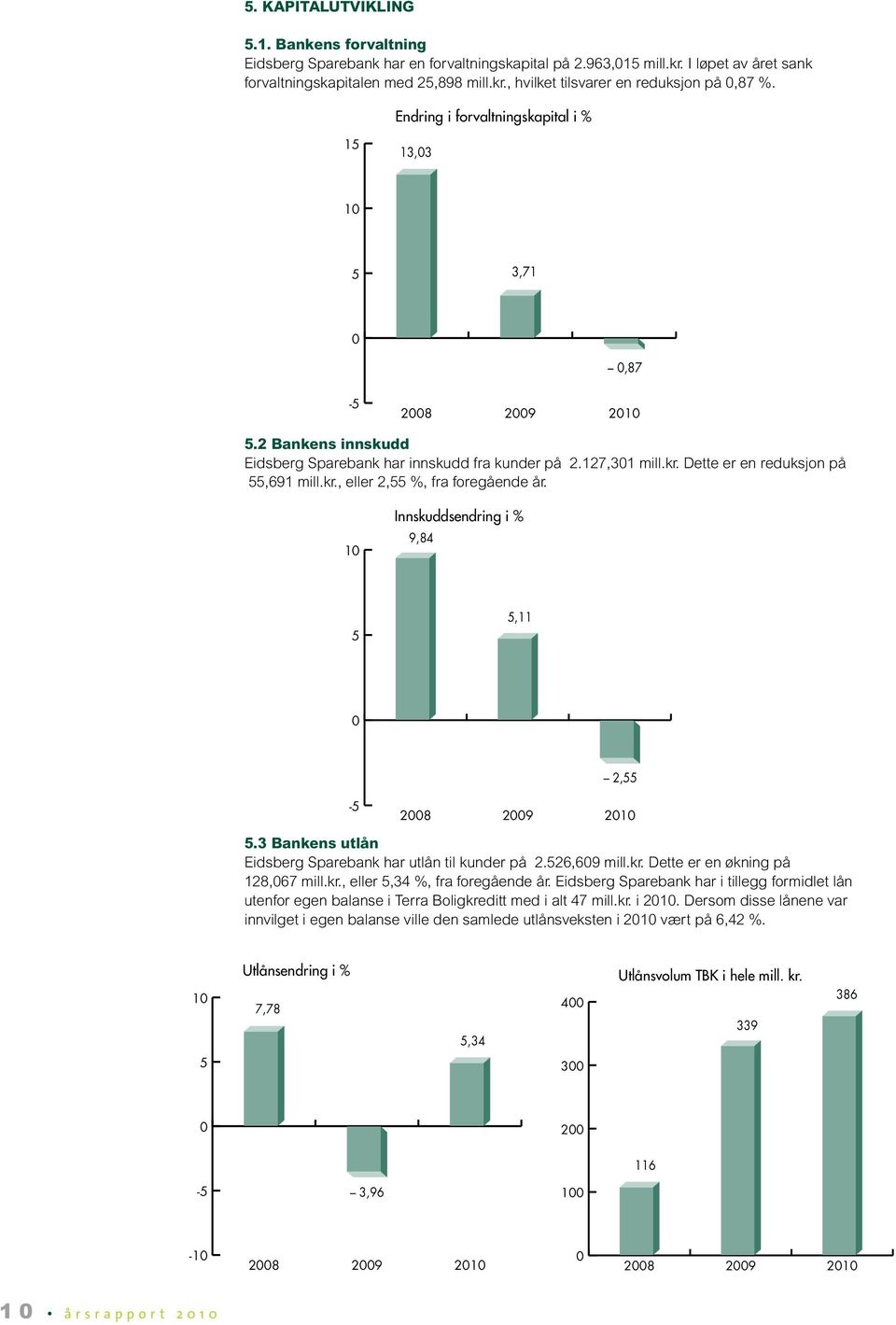 kr., eller 2,55 %, fra foregående år. 10 Innskuddsendring i % 9,84 5 5,11 0 2,55-5 2008 2009 2010 5.3 Bankens utlån Eidsberg Sparebank har utlån til kunder på 2.526,609 mill.kr. Dette er en økning på 128,067 mill.