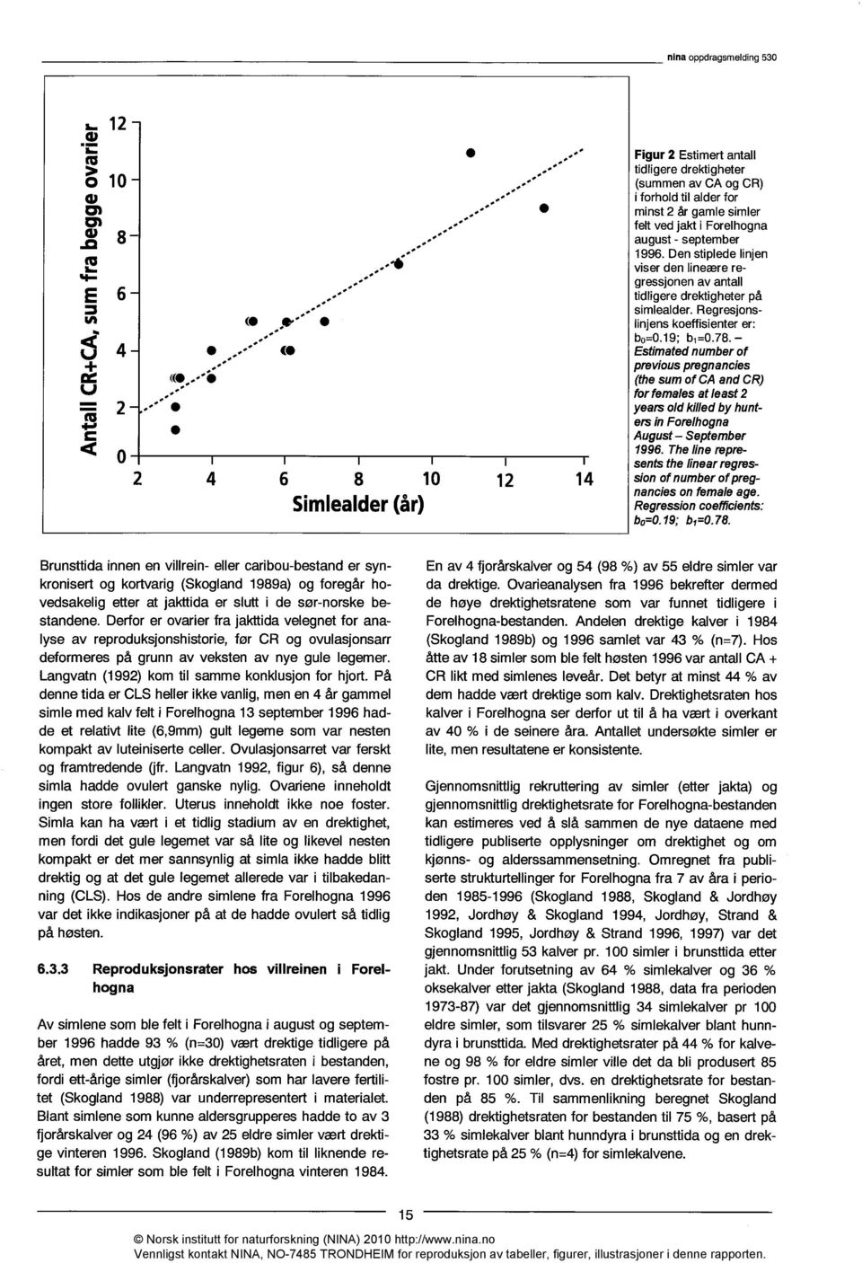 Estimated number of previous pregnancies (the sum of CA andcr) for females at least 2 yeals old killed by hunters in Forelhogna August September 1996.