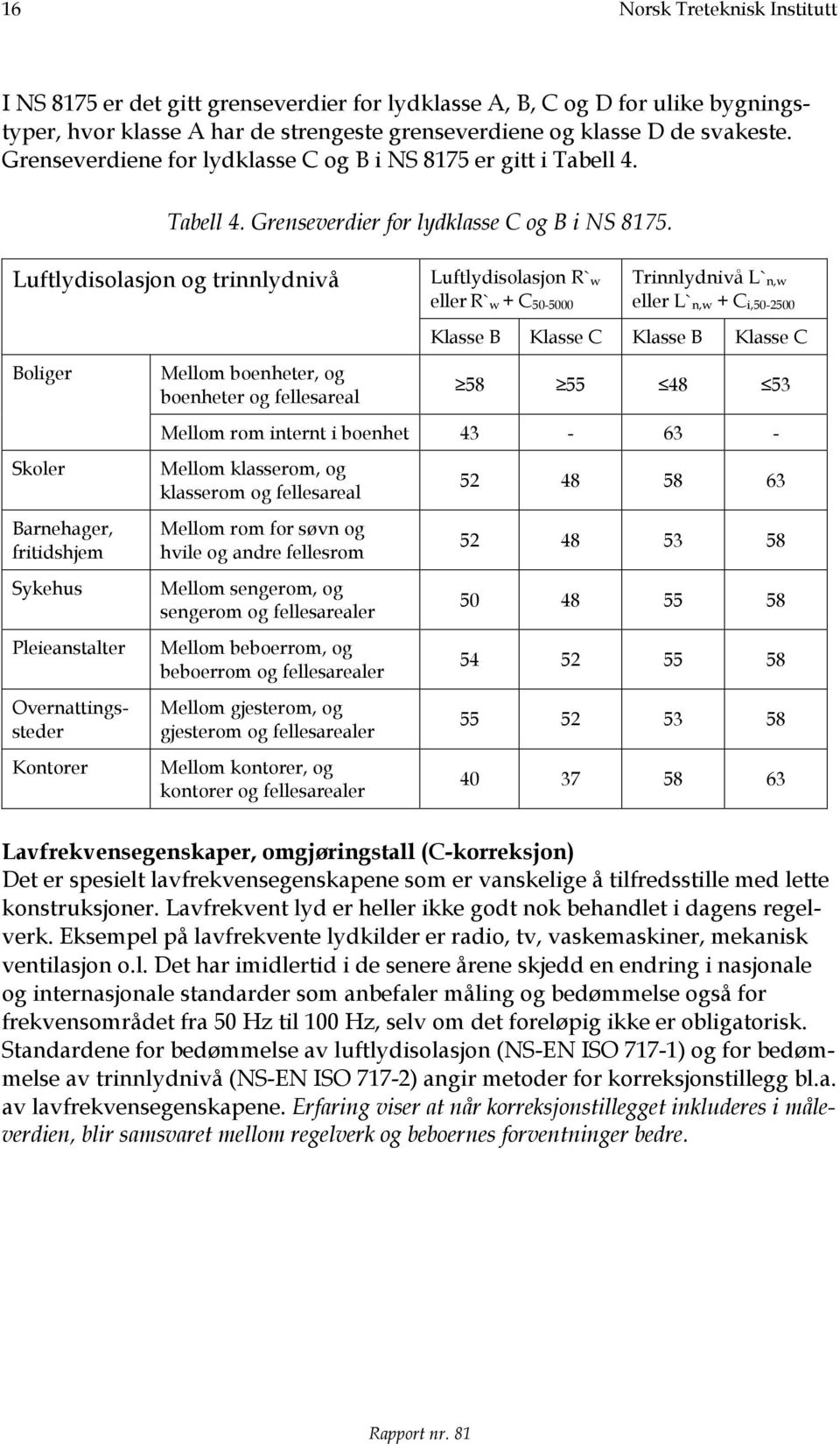 Luftlydisolasjon og trinnlydnivå Boliger Skoler Barnehager, fritidshjem Sykehus Pleieanstalter Overnattingssteder Kontorer Mellom boenheter, og boenheter og fellesareal Luftlydisolasjon R`w eller R`w