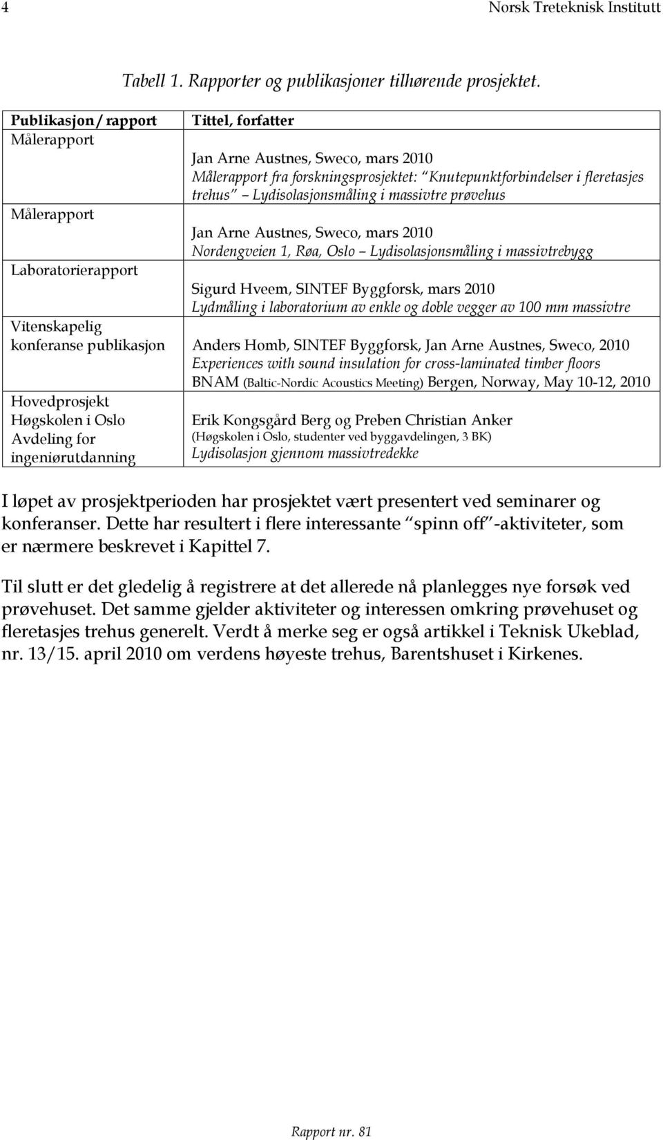 massivtre prøvehus Målerapport Jan Arne Austnes, Sweco, mars 2010 Nordengveien 1, Røa, Oslo Lydisolasjonsmåling i massivtrebygg Laboratorierapport Sigurd Hveem, SINTEF Byggforsk, mars 2010 Lydmåling