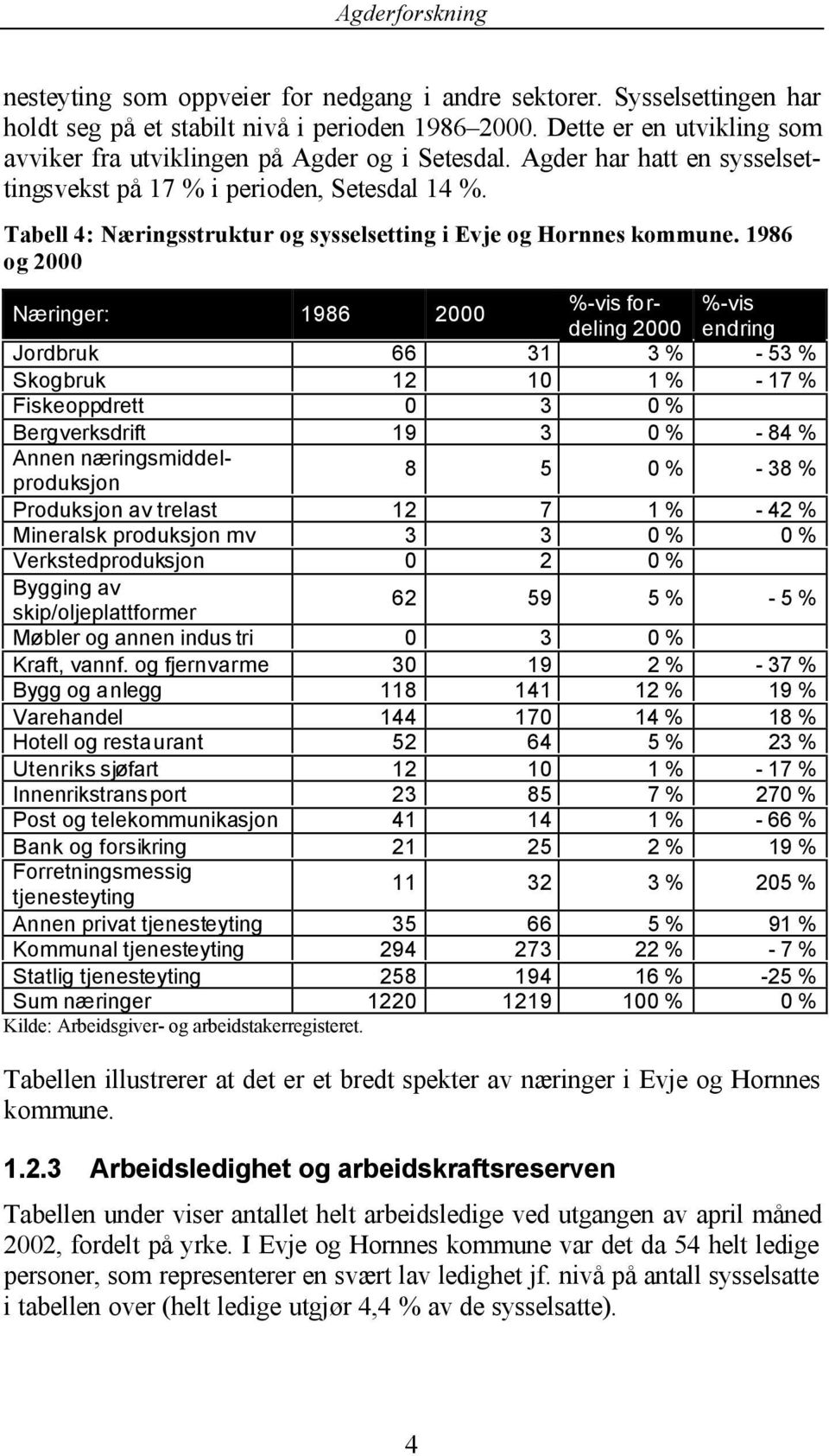 1986 og 2000 Næringer: 1986 2000 %-vis fordeling 2000 endring %-vis Jordbruk 66 31 3 % - 53 % Skogbruk 12 10 1 % - 17 % Fiskeoppdrett 0 3 0 % Bergverksdrift 19 3 0 % - 84 % Annen