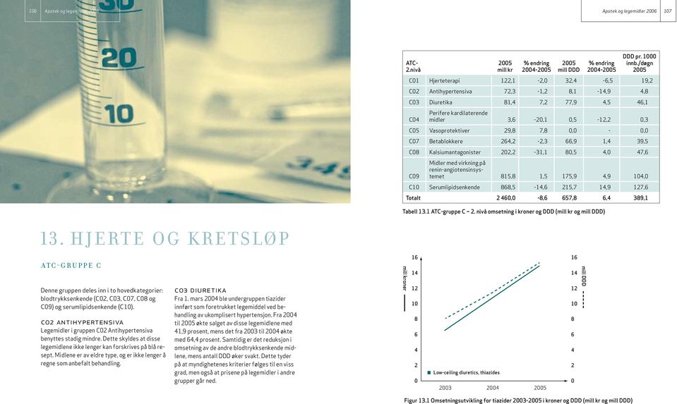 Vasoprotektiver 29,8 7,8 0,0-0,0 C07 Betablokkere 264,2-2,3 66,9 1,4 39,5 C08 Kalsiumantagonister 202,2-31,1 80,5 4,0 47,6 C09 Midler med virkning på renin-angiotensinsystemet 815,8 1,5 175,9 4,9