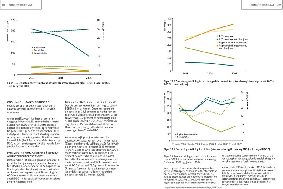 2 Omsetningsutvikling for et utvalg kalsiumantagonister 2003- i kroner og DDD ( og ) 0 2003 2004 Figur 13.