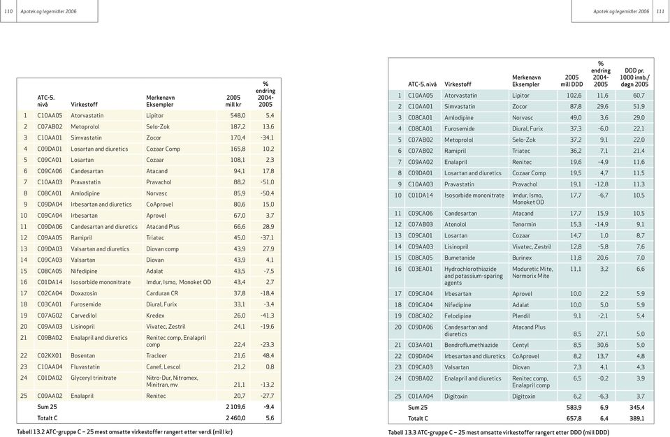 Losartan Cozaar 108,1 2,3 6 C09CA06 Candesartan Atacand 94,1 17,8 7 C10AA03 Pravastatin Pravachol 88,2-51,0 8 C08CA01 Amlodipine Norvasc 85,9-50,4 9 C09DA04 Irbesartan and diuretics CoAprovel 80,6
