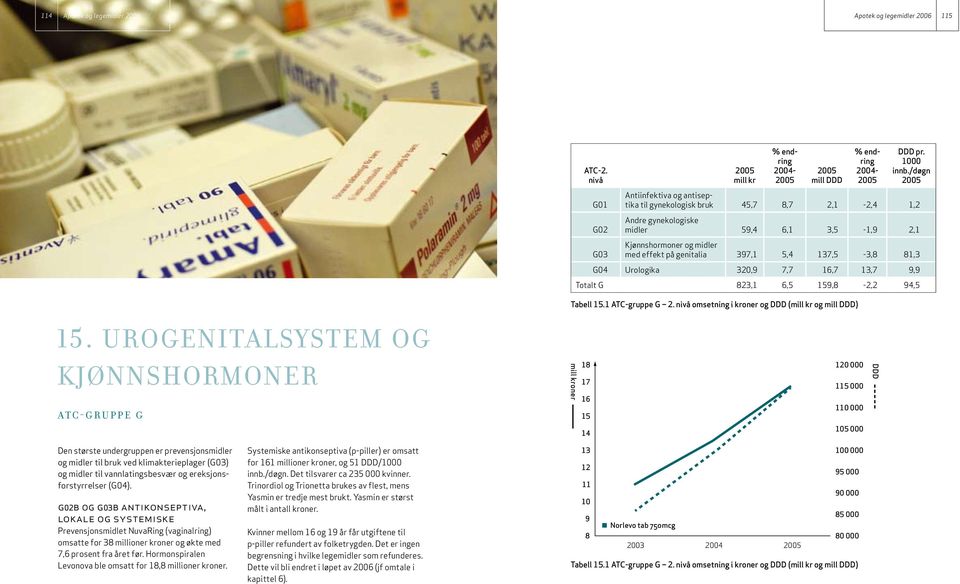 G04 Urologika 320,9 7,7 16,7 13,7 9,9 Totalt G 823,1 6,5 159,8-2,2 94,5 15. urogenitalsystem og kjønnshormoner at c - g r u p p e g Tabell 15.1 ATC-gruppe G 2.