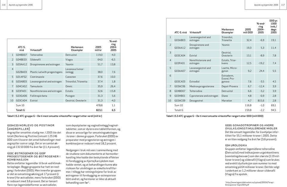 livmorinnlegg 38,0 7,6 5 G01AF02 Clotrimazole Canesten 37,6 10,0 6 G03AB03 Levonorgestrel and estrogen Trinordiol, Trionetta 37,4 1,8 7 G04CA02 Tamsulosin Omnic 35,9 26,4 8 G03FA01 Norethisterone and