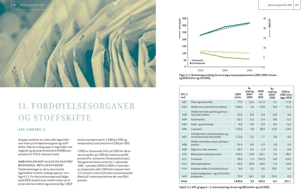 fordøyelsesorganer og stoffskifte at c - g r u p p e a Gruppen omfatter en rekke ulike legemidler som virker på fordøyelsesorganer og stoffskifte.