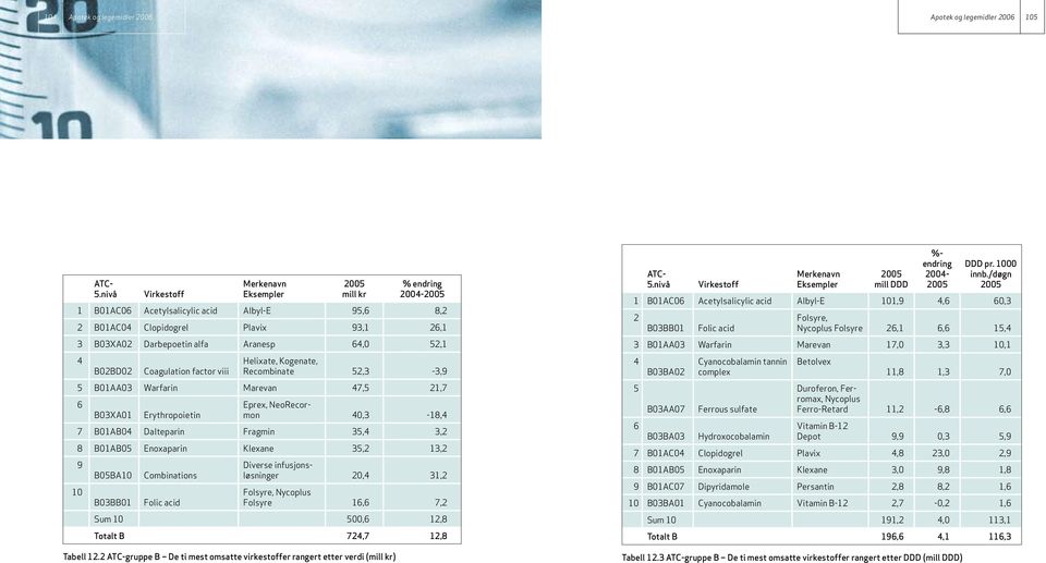 Recombinate 52,3-3,9 5 B01AA03 Warfarin Marevan 47,5 21,7 6 B03XA01 Erythropoietin Eprex, NeoRecormon 40,3-18,4 7 B01AB04 Dalteparin Fragmin 35,4 3,2 8 B01AB05 Enoxaparin Klexane 35,2 13,2 9 10