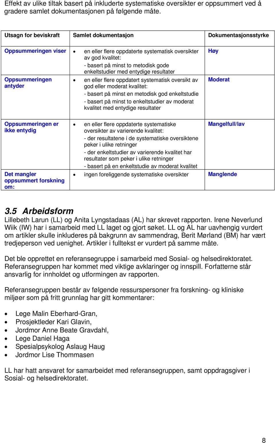 med entydige resultater Oppsummeringen antyder en eller flere oppdatert systematisk oversikt av god eller moderat kvalitet: - basert på minst en metodisk god enkeltstudie - basert på minst to