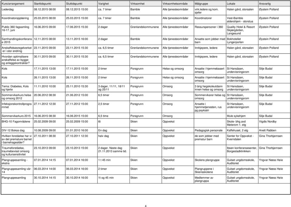 2015 09:00 17.06.2015 15:30 2 dager Grenlandskommunene Alle tjenesteområder Ressurspersoner i 360 Quality Hotel & Resort 12.11.