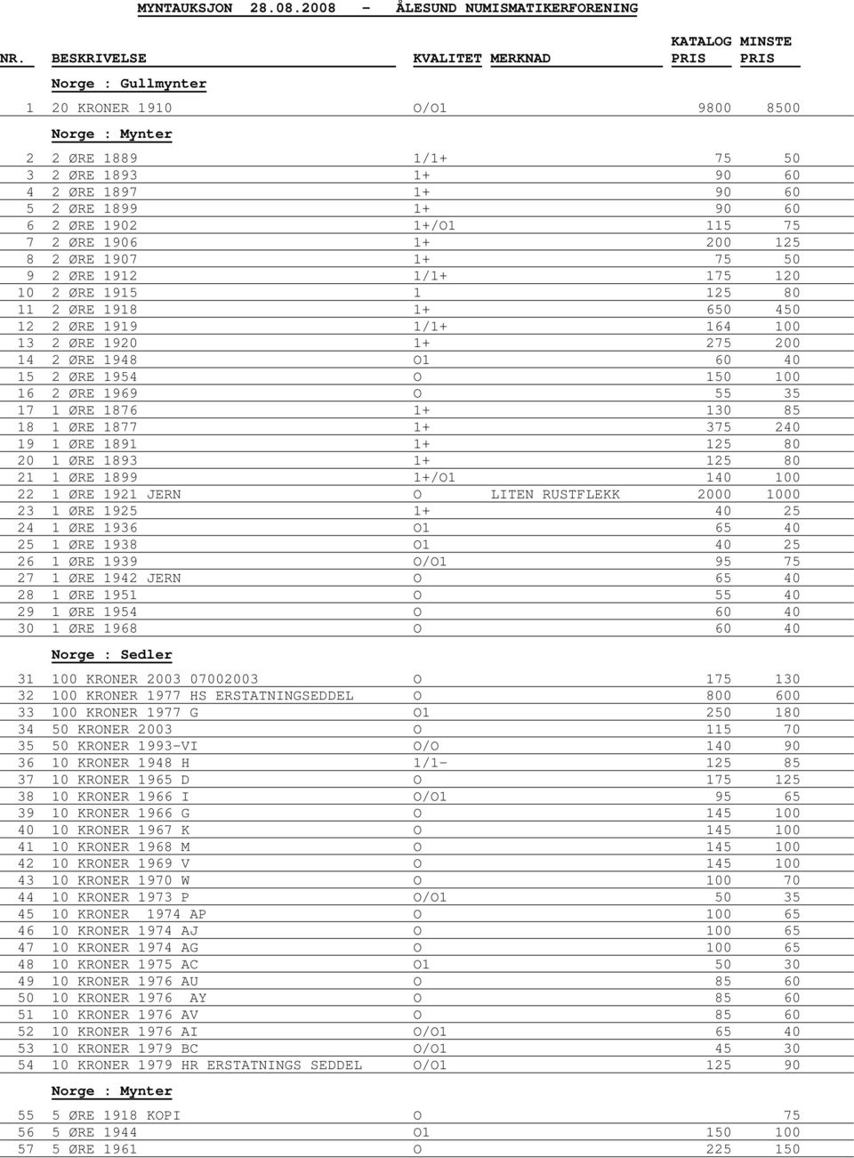 1902 1+/O1 115 75 7 2 ØRE 1906 1+ 200 125 8 2 ØRE 1907 1+ 75 50 9 2 ØRE 1912 1/1+ 175 120 10 2 ØRE 1915 1 125 80 11 2 ØRE 1918 1+ 650 450 12 2 ØRE 1919 1/1+ 164 100 13 2 ØRE 1920 1+ 275 200 14 2 ØRE