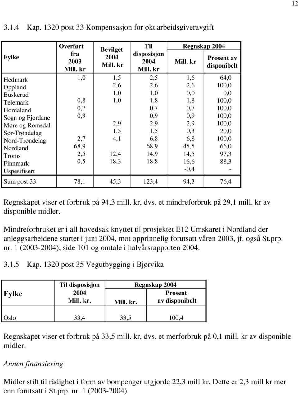 Uspesifisert Overført fra 2003 Mill. kr 1,0 0,8 0,7 0,9 2,7 68,9 2,5 0,5 Bevilget Mill. kr 1,5 2,6 1,0 1,0 2,9 1,5 4,1 12,4 18,3 Til disposisjon Mill.