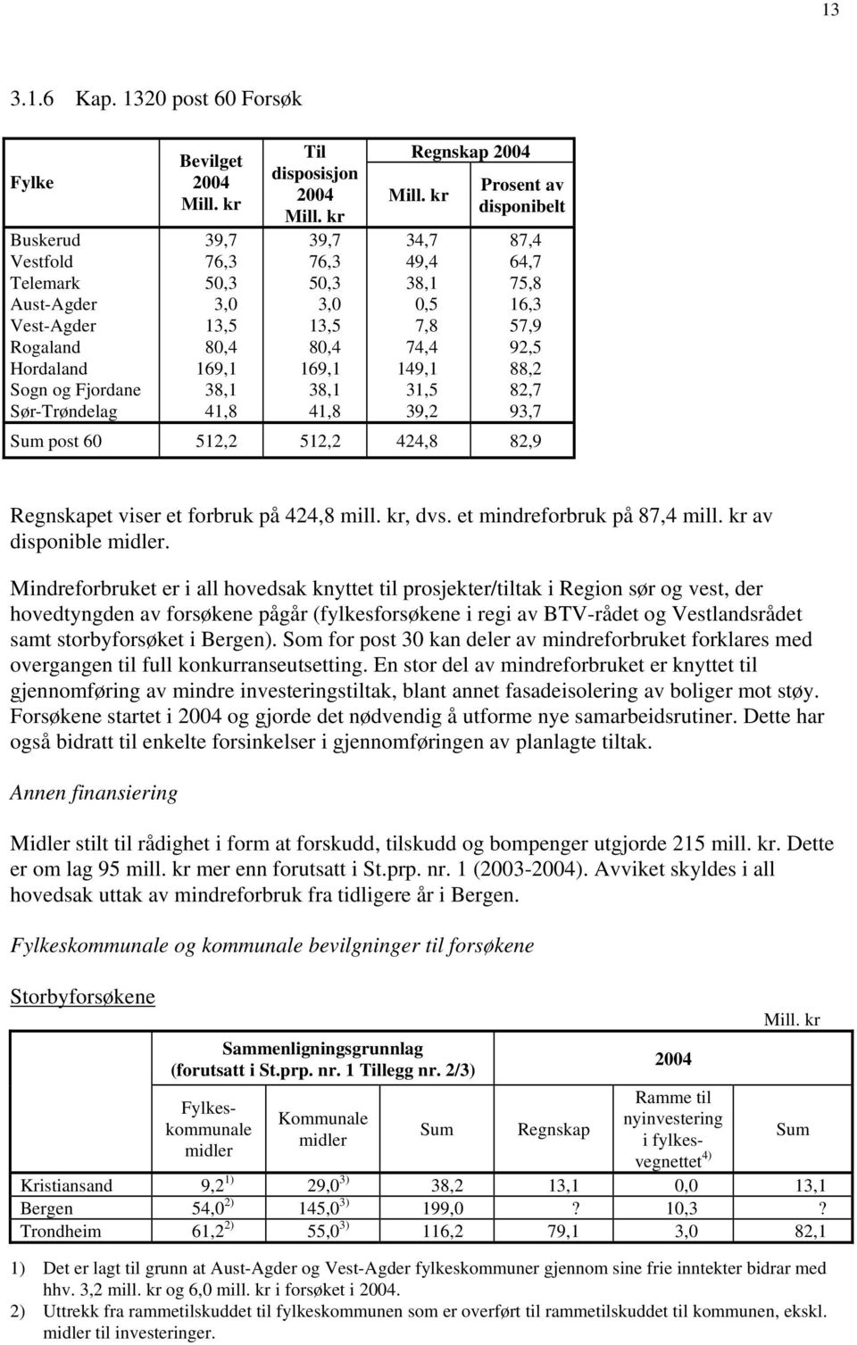 kr 34,7 49,4 38,1 0,5 7,8 74,4 149,1 31,5 39,2 Prosent av disponibelt 87,4 64,7 75,8 16,3 57,9 92,5 88,2 82,7 93,7 Sum post 60 512,2 512,2 424,8 82,9 Regnskapet viser et forbruk på 424,8 mill.