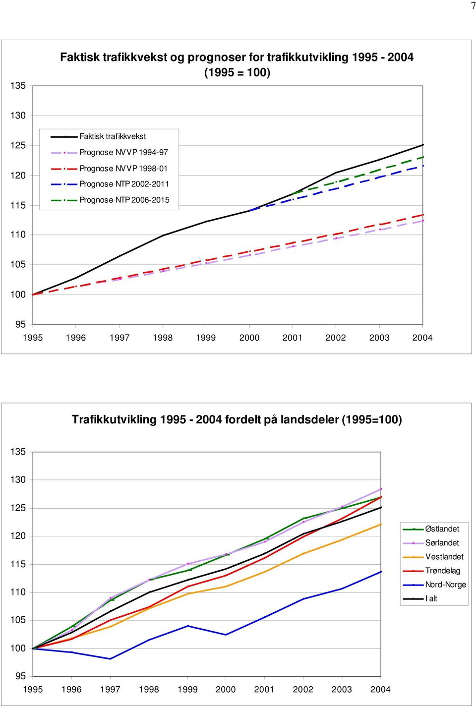 95 1995 1996 1997 1998 1999 2000 2001 2002 2003 Trafikkutvikling 1995 - fordelt på landsdeler (1995=100) 135 130