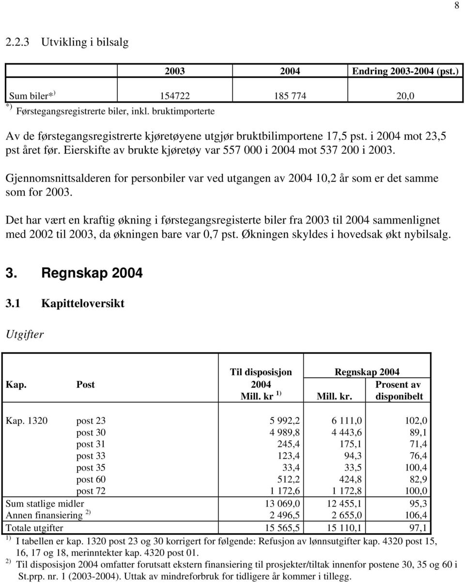 Gjennomsnittsalderen for personbiler var ved utgangen av 10,2 år som er det samme som for 2003.