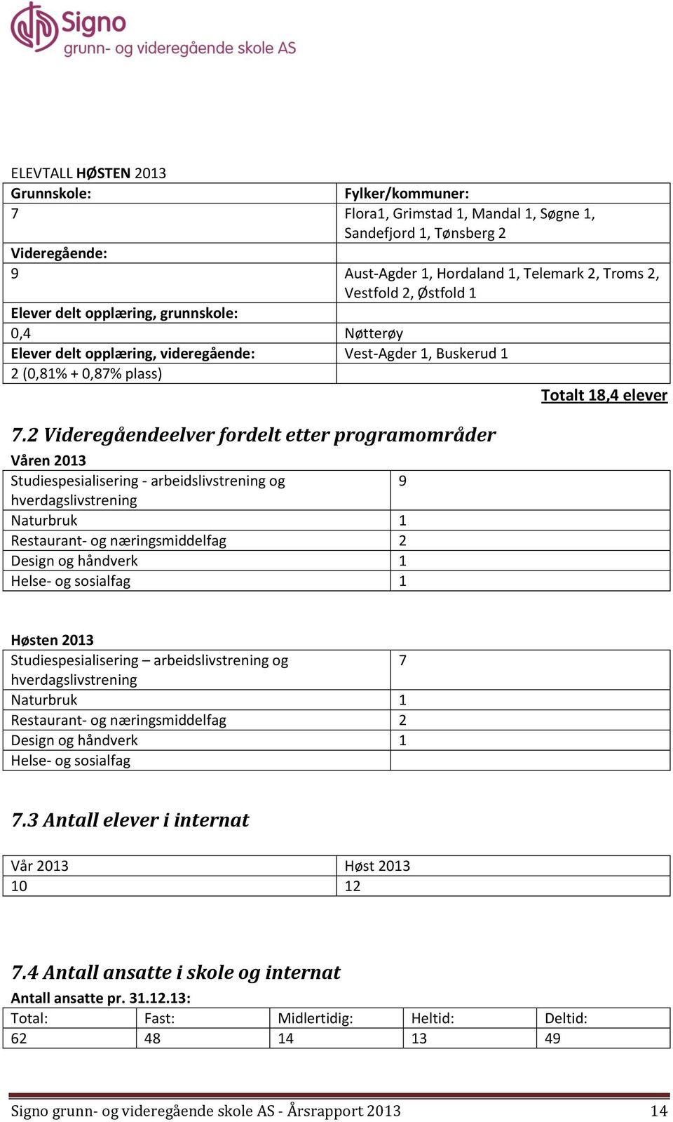 2 Videregåendeelver fordelt etter programområder Våren 2013 Studiespesialisering - arbeidslivstrening og 9 hverdagslivstrening Naturbruk 1 Restaurant- og næringsmiddelfag 2 Design og håndverk 1