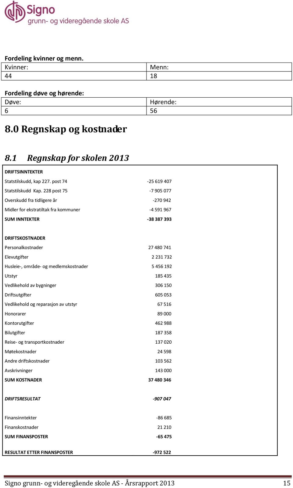 228 post 75-7 905 077 Overskudd fra tidligere år -270 942 Midler for ekstratiltak fra kommuner -4 591 967 SUM INNTEKTER -38 387 393 DRIFTSKOSTNADER Personalkostnader 27 480 741 Elevutgifter 2 231 732