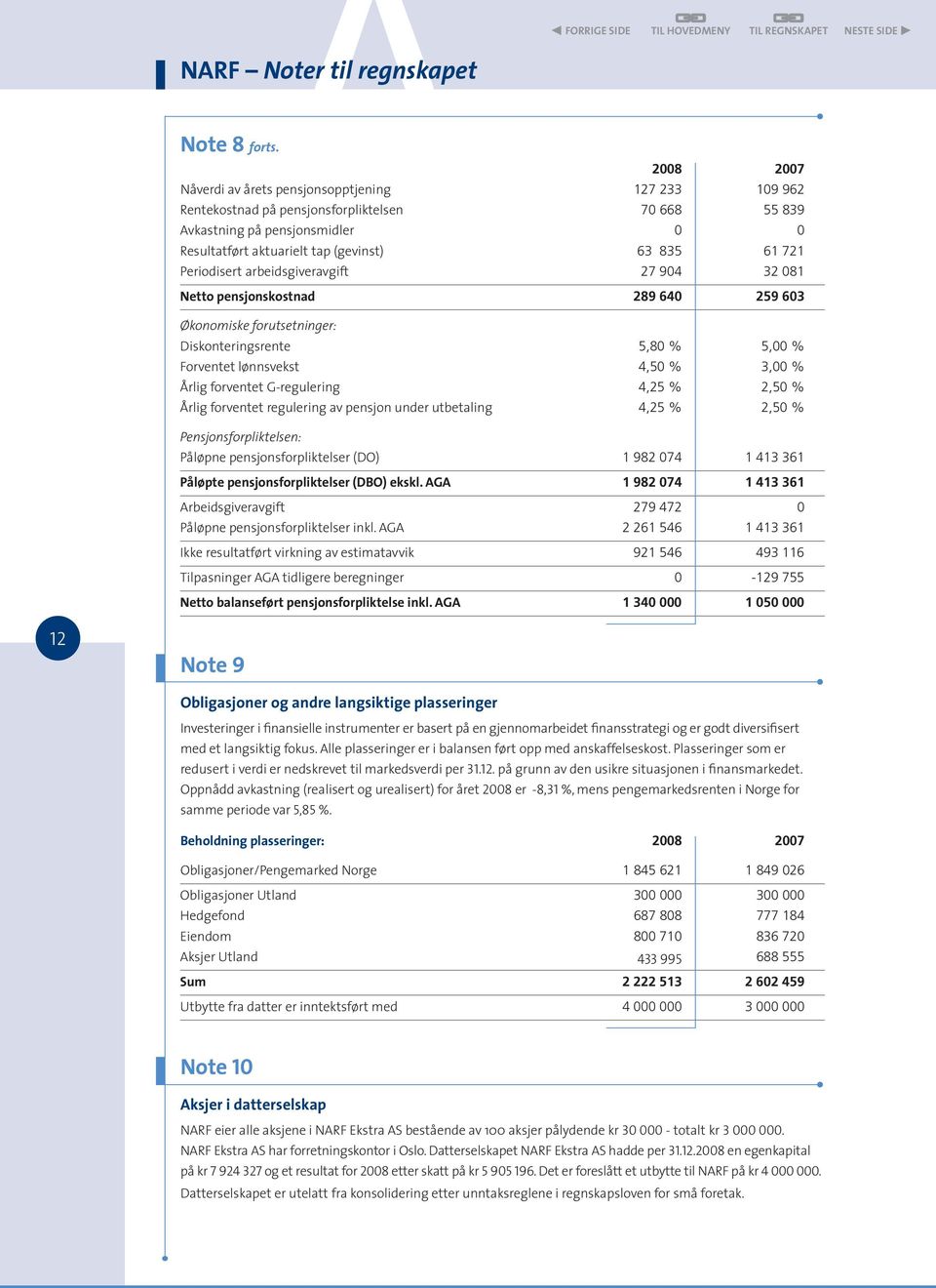 Periodisert arbeidsgiveravgift 27 904 32 081 Netto pensjonskostnad 289 640 259 603 Økonomiske forutsetninger: Diskonteringsrente 5,80 % 5,00 % Forventet lønnsvekst 4,50 % 3,00 % Årlig forventet