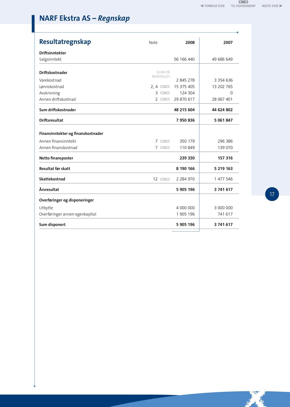 og finanskostnader Annen finansinntekt 7 350 179 296 386 Annen finanskostnad 7 110 849 139 070 Netto finansposter 239 330 157 316 Resultat før skatt 8 190 166 5 219 163 Skattekostnad 12 2