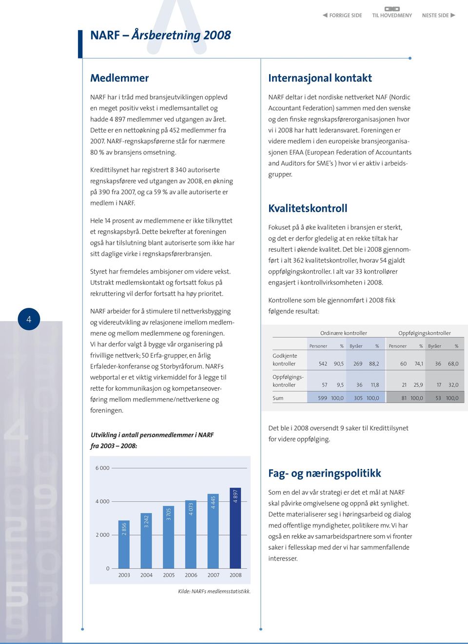 Kredittilsynet har registrert 8 340 autoriserte regnskapsførere ved utgangen av 2008, en økning på 390 fra 2007, og ca 59 % av alle autoriserte er medlem i NARF.