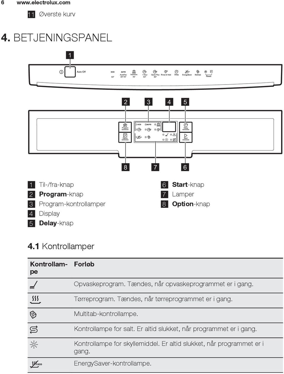 Lamper 8 Option-knap 4.1 Kontrollamper Kontrollampe Forløb Opvaskeprogram. Tændes, når opvaskeprogrammet er i gang. Tørreprogram.