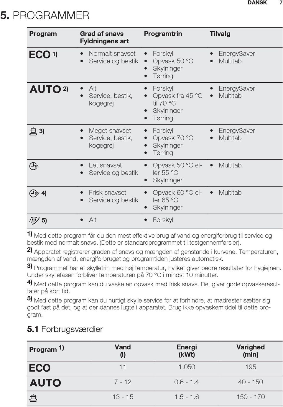 Skylninger Opvask 60 C eller 65 C Skylninger 5) Alt Forskyl Tilvalg EnergySaver Multitab EnergySaver Multitab EnergySaver Multitab Multitab Multitab DANSK 7 1) Med dette program får du den mest