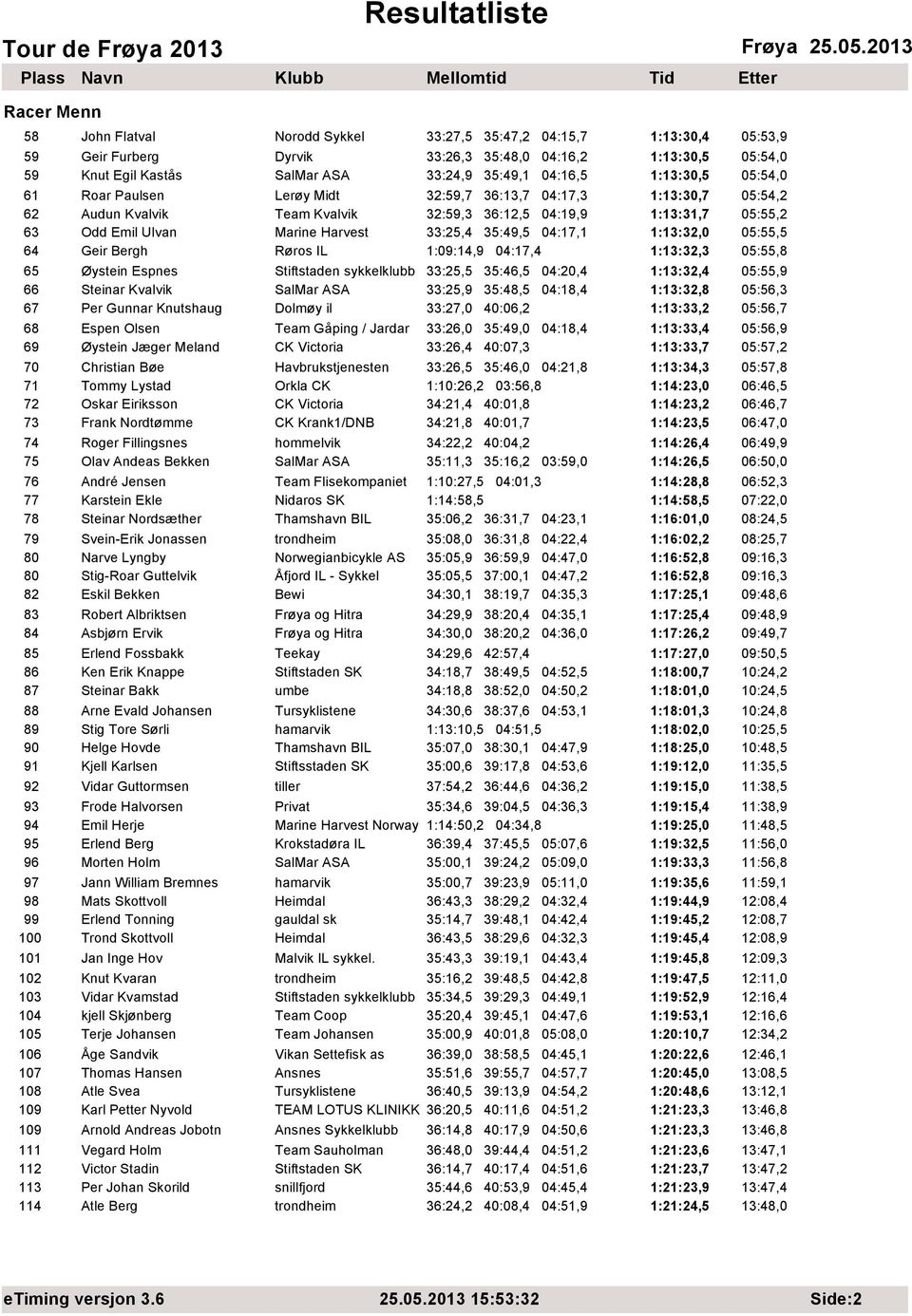 35:49,5 04:17,1 1:13:32,0 05:55,5 64 Geir Bergh Røros IL 1:09:14,9 04:17,4 1:13:32,3 05:55,8 65 Øystein Espnes Stiftstaden sykkelklubb 33:25,5 35:46,5 04:20,4 1:13:32,4 05:55,9 66 Steinar Kvalvik