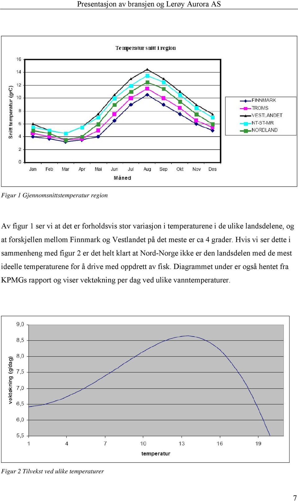 Hvis vi ser dette i sammenheng med figur 2 er det helt klart at Nord-Norge ikke er den landsdelen med de mest ideelle temperaturene for å