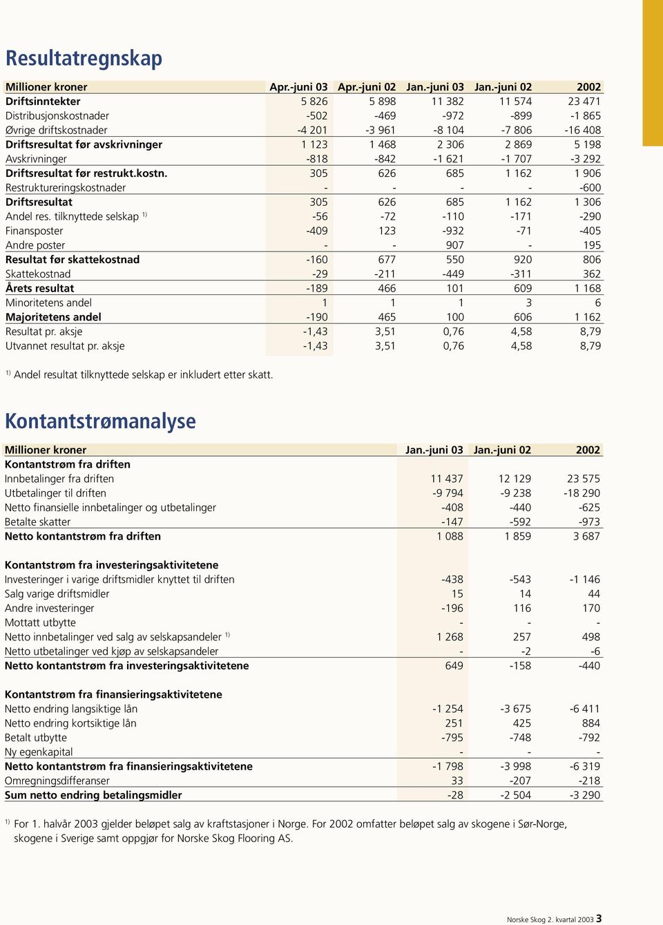 1 123 1 468 2 306 2 869 5 198 Avskrivninger -818-842 -1 621-1 707-3 292 Driftsresultat før restrukt.kostn.