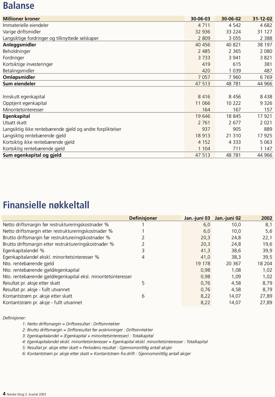 eiendeler 47 513 48 781 44 966 Innskutt egenkapital 8 416 8 456 8 438 Opptjent egenkapital 11 066 10 222 9 326 Minoritetsinteresser 164 167 157 Egenkapital 19 646 18 845 17 921 Utsatt skatt 2 761 2