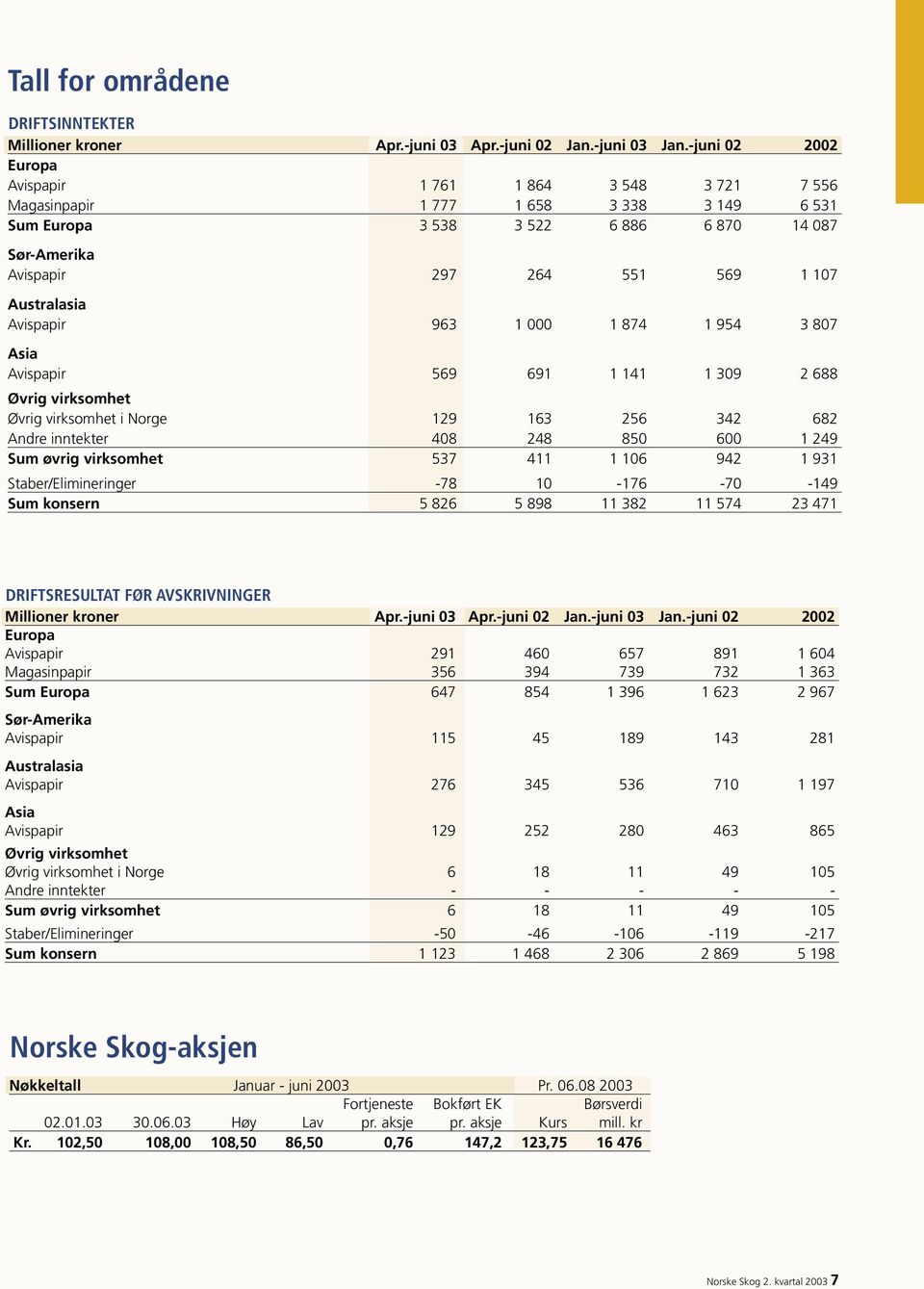 Australasia Avispapir 963 1 000 1 874 1 954 3 807 Asia Avispapir 569 691 1 141 1 309 2 688 Øvrig virksomhet Øvrig virksomhet i Norge 129 163 256 342 682 Andre inntekter 408 248 850 600 1 249 Sum